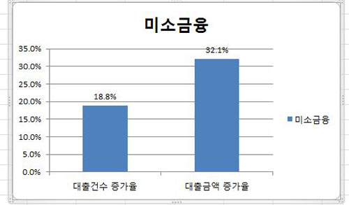 미소금융 증가실적