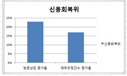 신용회복위