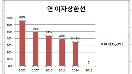 연 이자 상한선