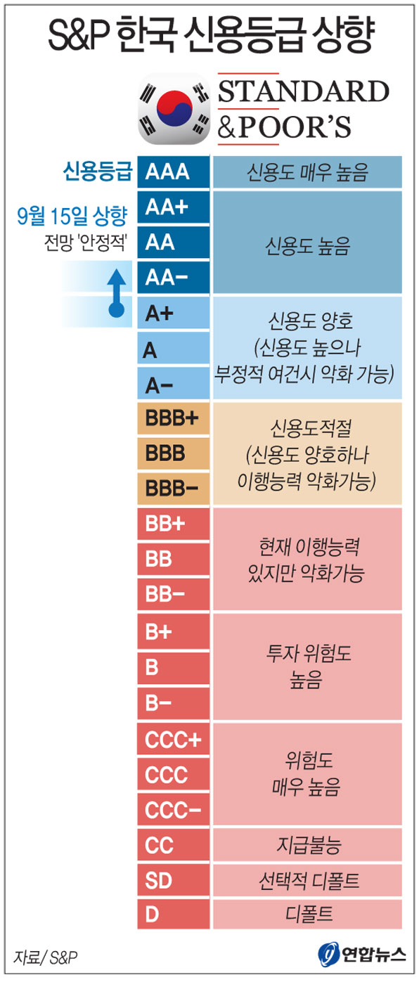 한국 신용등급 상향