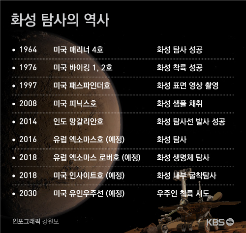 화성 탐사의 역사