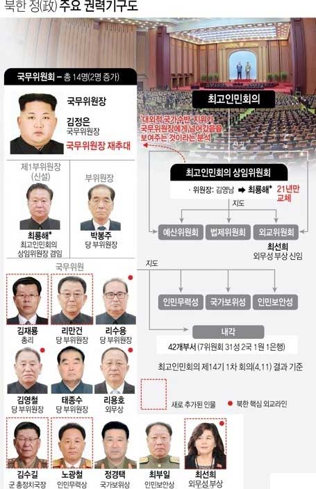 북한 정(政) 주요 권력기구도