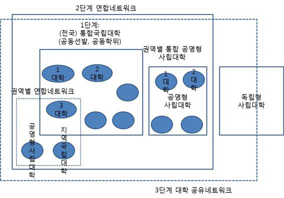 서울시교육청 대학체제개편(안)