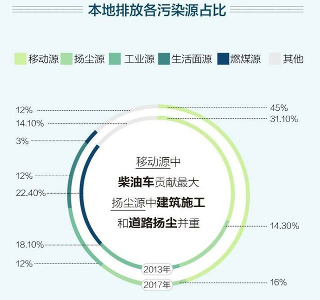 중국 당국이 분석해 발표한 베이징 초미세먼지 성분표