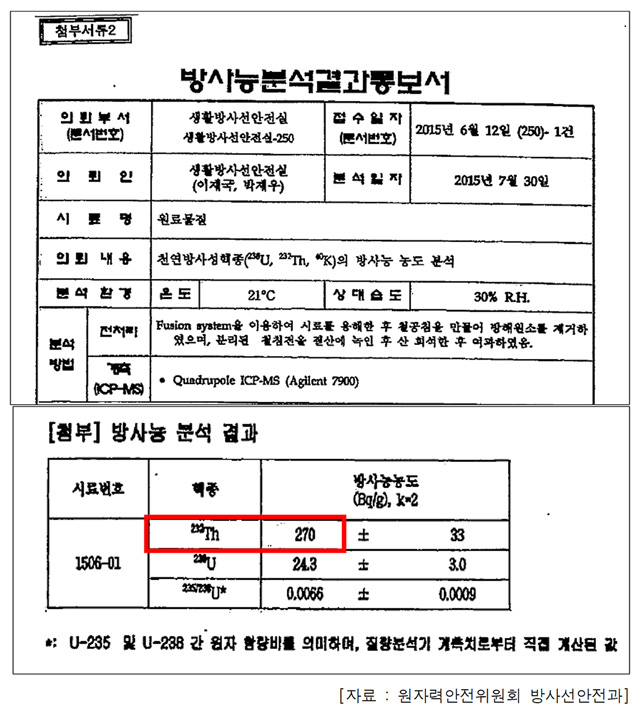 ▷ 2015년 실태 조사 당시 방사능 측정 농도（김성수 의원실 제공）