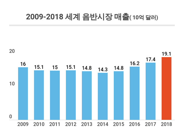 출처: 2019 글로벌 뮤직 보고서
