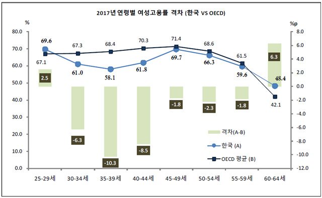 자료: OECD 통계를 한국여성정책연구원 김난주 부연구위원이 재구성