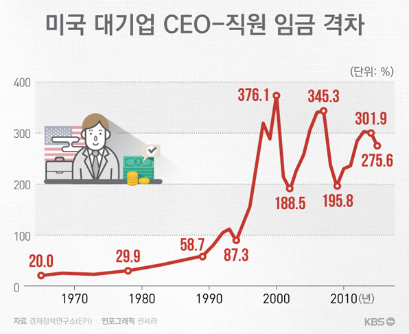1978∼2015년 기간에 물가상승을 반영해 조정한 CEO 연봉은 941% 증가했다. 같은 기간 주식시장은 73% 성장했고, 일반 직원의 보수는 10.3% 오르는 데 그쳤다.