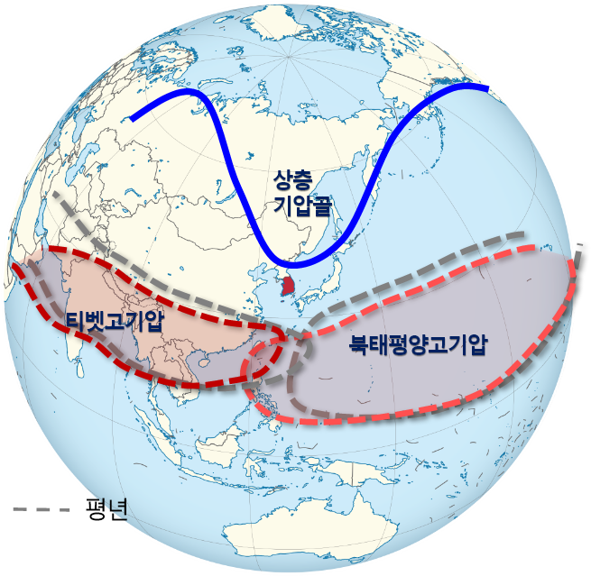 6월~7월 중순 예상 기압 배치. 차고 건조한 성질의 상층 기압골이 한반도 쪽으로 남하한 반면, 북태평양 고기압과 티베트 고기압의 평년보다 남쪽에 위치할 것으로 전망된다.