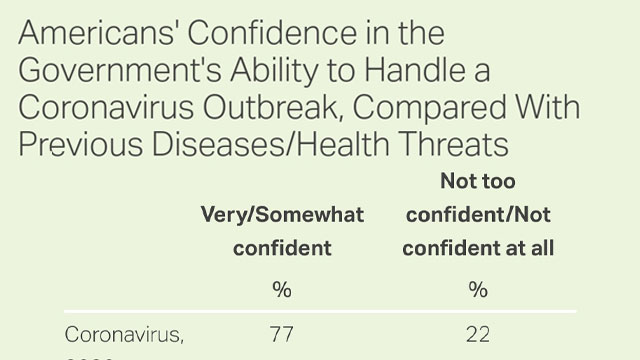 출처: 갤럽 https://news.gallup.com/poll/286277/high-confidence-government-handle-coronavirus.aspx