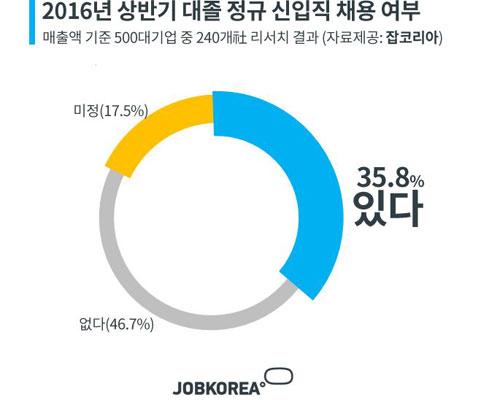 2016년 상반기 대졸 정규 신입직 채용 여부