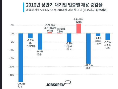 2016년 상반기 대기업 업종별 채용 증감율