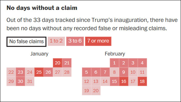 트럼프가 33일 동안 매일 ‘1~2개’, ‘3~6개’, ‘7개 이상’ 가짜 또는 잘못된 주장을 했다고 분석했다.