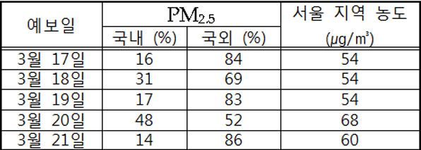 지난 17~21일 수도권 미세먼지(PM2.5) 기여율