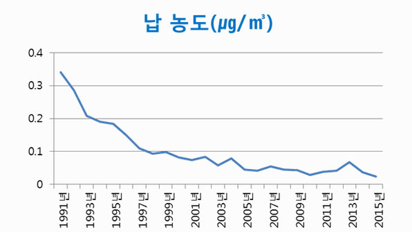 주요 중금속인 납의 농도 변화(서울 기준, 자료 : 환경과학원)