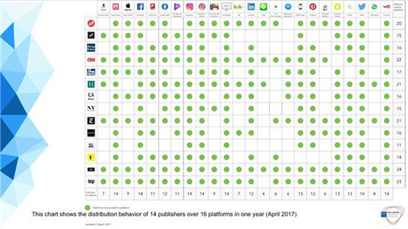 토우 센터가 조사한 지난 1년간 14개 주요 미디어의 16개 소셜 플랫폼 활용 정도 (2017.5.4 발표 자료)