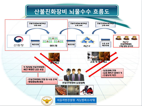 산불 진화 장비 뇌물수수 흐름도.