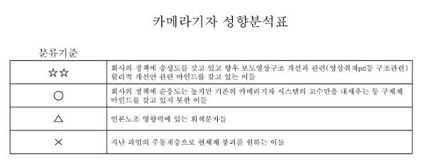 언론노조 MBC본부가 공개한 ‘카메라기자 성향분석표’ 문건 중 일부