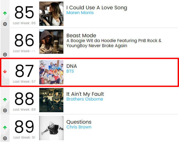 타이틀곡 ‘DNA’는 빌보드 차트 ‘HOT 100’에서 지난주에는 67위, 오늘(13) 기준으로는 87위에 진입했다.