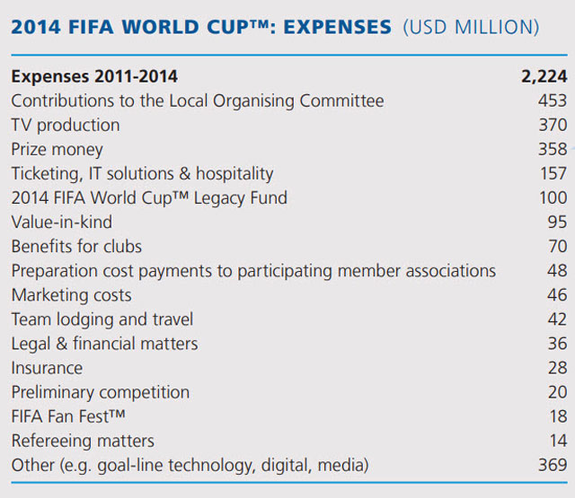 FIFA 2014 월드컵 보고서