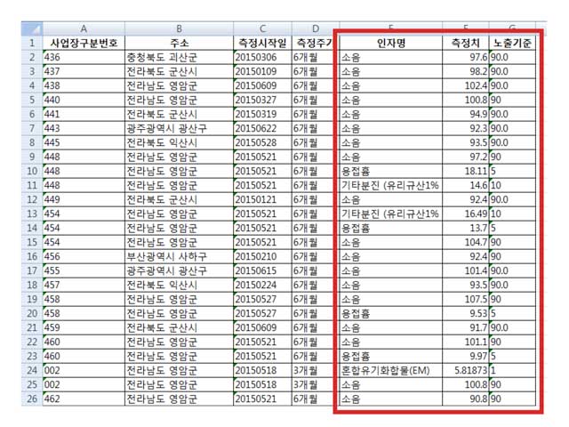 고용노동부가 공개한 3년간(15~17년) 작업환경측정 유해인자 기준치 초과 사업장 목록 일부