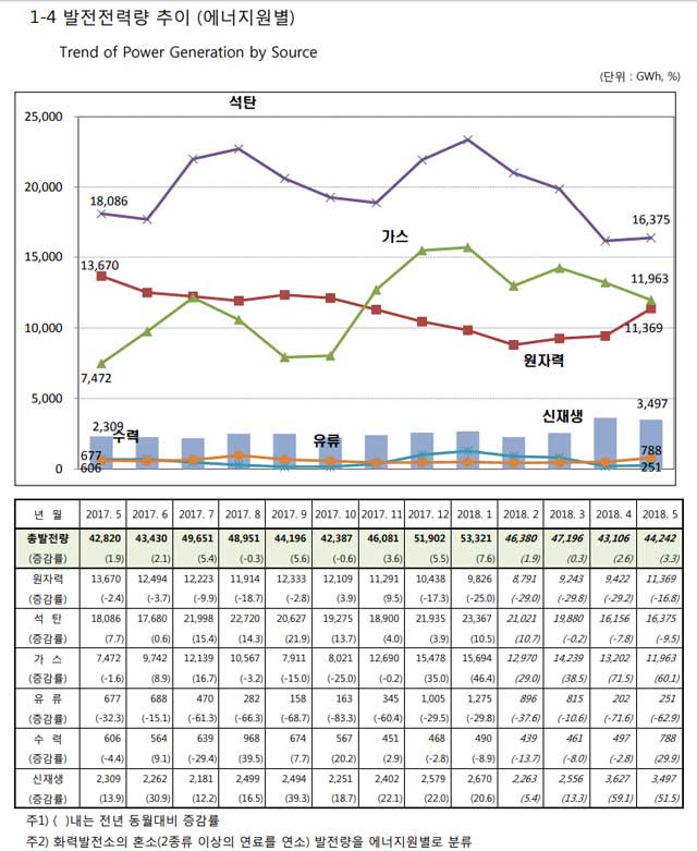 한국전력공사 전력통계 자료.
