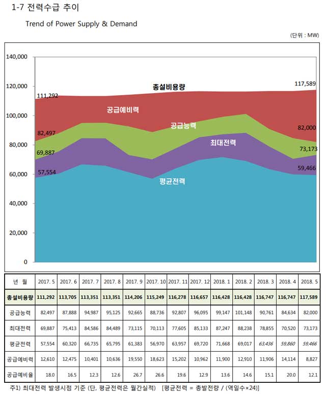 한국전력공사 전력통계 자료.