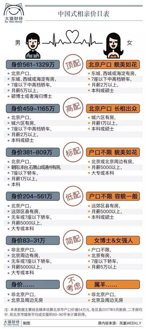 베이징에 집과 호적이 없으면 결혼 고려 6단계 중 5단계 아래로 추락한다.