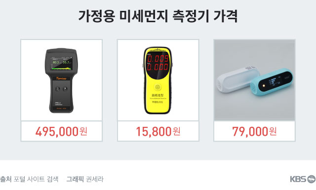 포털 사이트에서 ‘미세먼지 측정기’라고 검색하면 나오는 상품들. ‘가정용’이라는 이름으로 판매되고 있는 기기들도 가격대가 천차만별이다.