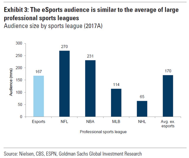 eSports Joins the Big Leagues(Goldman Sachs)