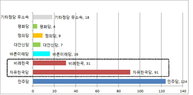 비례한국당만 창당돼 한국당의 정당득표를 모두 가져가면 한국당 계열은 122석(선거법 통과될 경우 시뮬레이션)