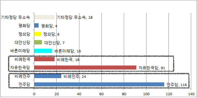 민주당도 비례 정당을 만들면 민주당 계열은 140석, 한국당 계열은 109석(선거법 통과될 경우 시뮬레이션)