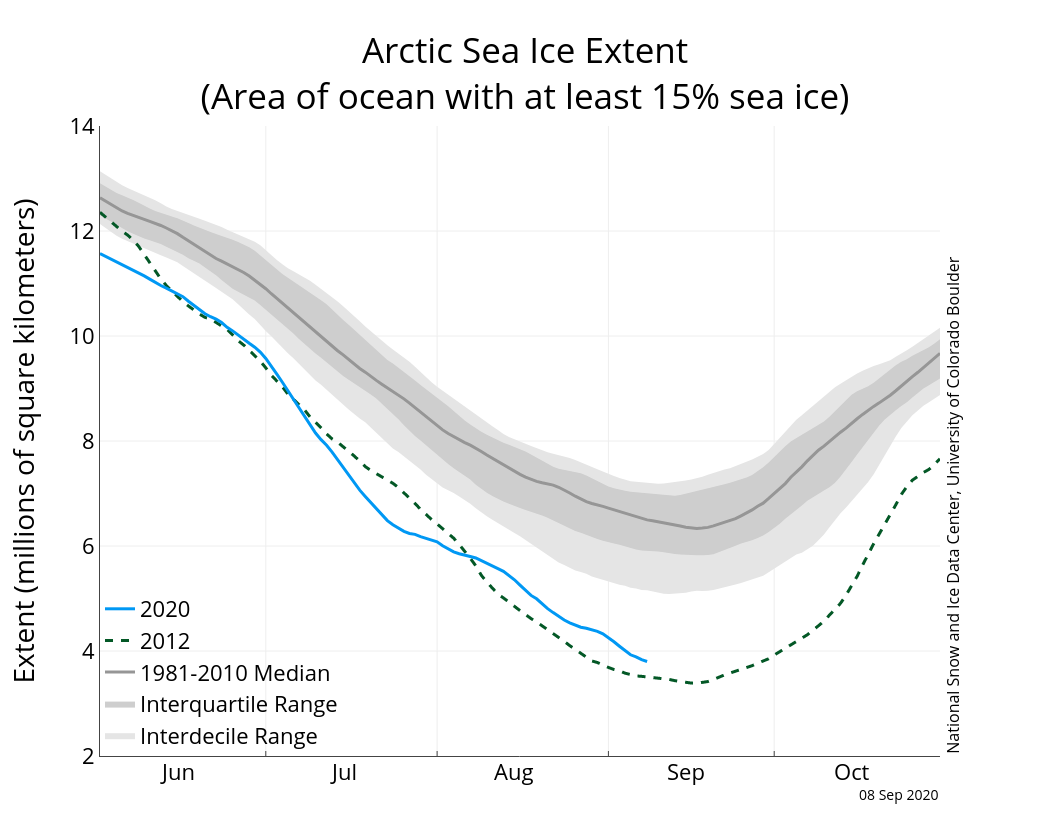 올여름 북극 얼음 면적(파란색)이 역대 최대로 녹았던 2012년(점선)과 비교해 7월에 더 많이 녹았다. 