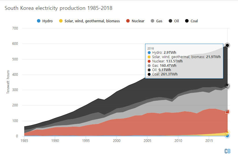 국내 전력 생산 추이를 보면 점점 더 검은색의 석탄 비중이 커지고 있다. <출처: www.carbonbrief.org>