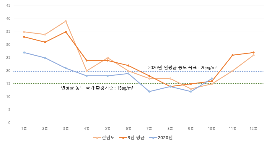월별 초미세먼지 평균 농도(㎍/㎥) 변화