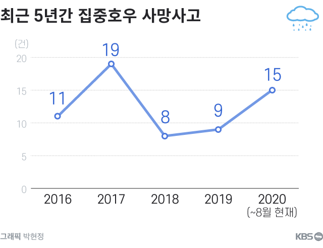 KBS가 중앙재난안전대책본부 통계와 언론 보도를 토대로 2016년부터 2020년 8월 4일까지 발생한 최근 5년간 발생한 집중호우 사망사고를 취합해 분석했다.