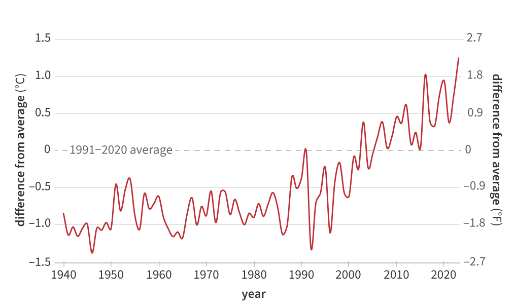  과거 30년을 기준으로, 1940년부터 올해까지 북극 기온을 나타낸 그래프. 올해 북극기온이 평년(1991~2020) 평균보다 섭씨 1.3도 가량 높음을 보여준다. 출처: 미국 국립해양대기청 홈페이지