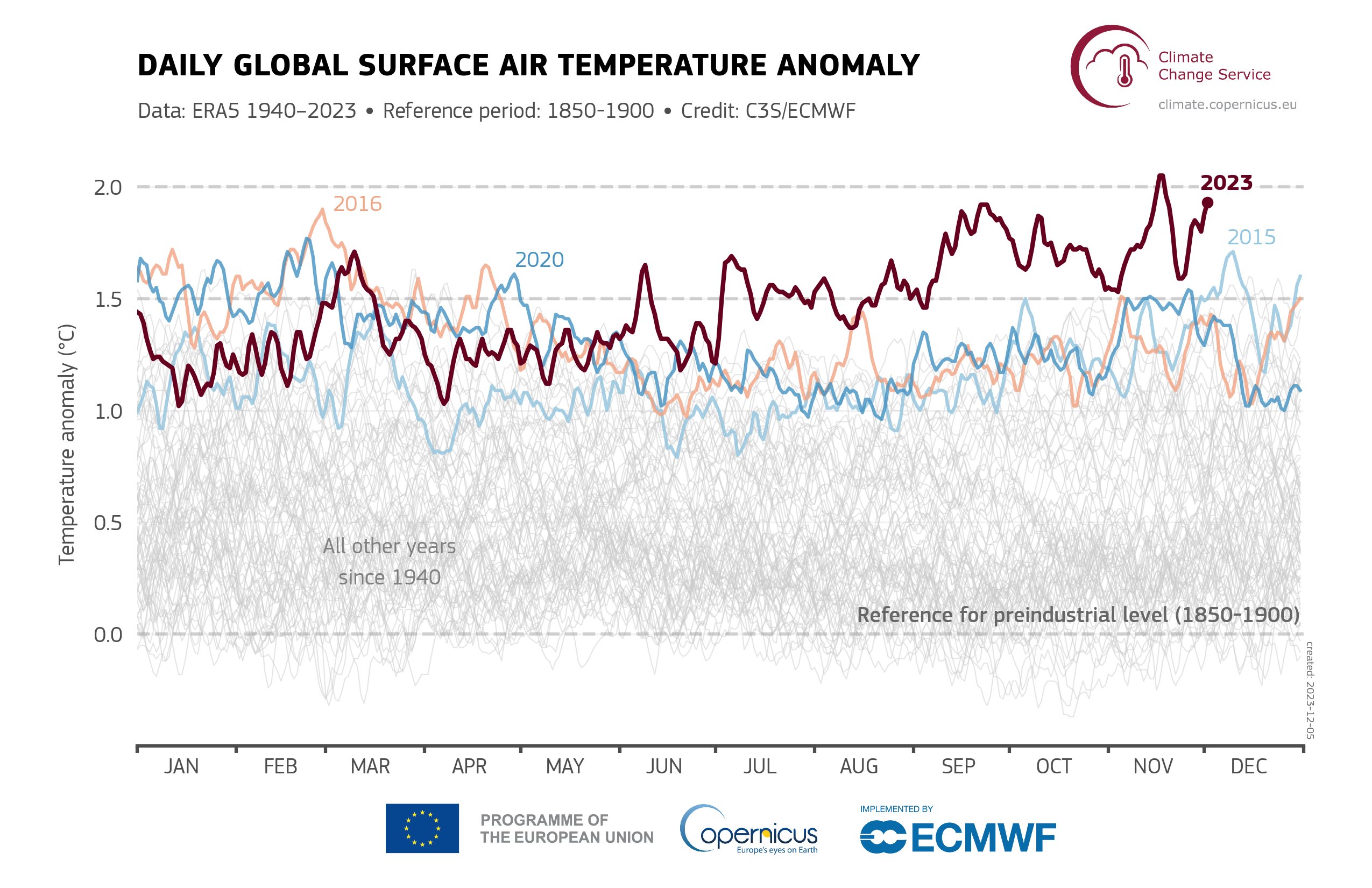  인류가 본격적으로 화석연료를 태우기 시작한 산업화 이전(1850-1900) 지구 평균기온을 기준으로, 연도별  차이를 나타낸 그래프. 2023년  기온 차가 다른 연도보다 상위에 있음은 물론, 하반기 이후에는 ‘1.5도’를 훌쩍 넘는 것을 볼 수 있다. 출처: 유럽연합 코페르니쿠스 기후변화서비스 홈페이지