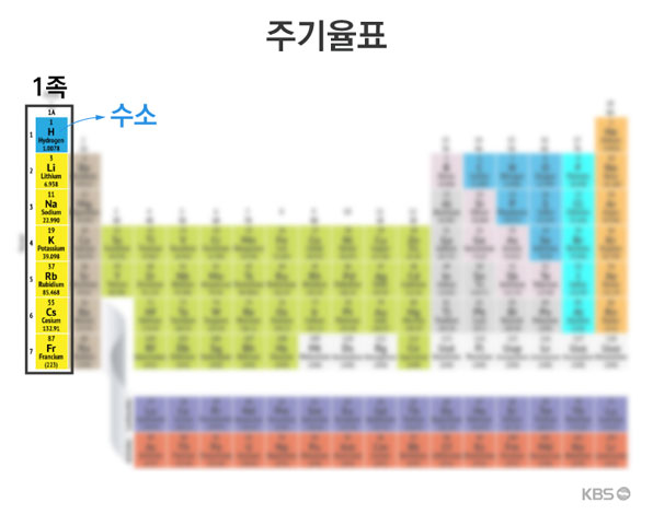 수소는 주기율표에서 1족 알칼리 금속들과 함께 있다.