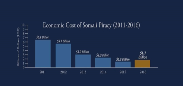 해적 퇴치 비용은 2011년 66억 달러에서 2015년 13억 달러로 4년째 감소하다, 지난해 소폭 증가했다.(자료제공 : Oceans Beyond Piracy)