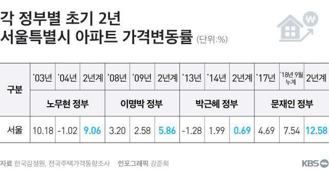 민경욱 의원실이 제공한 표 가공. (전국·지역별 수치가 포함된 원본에서 서울 부분만 편집)