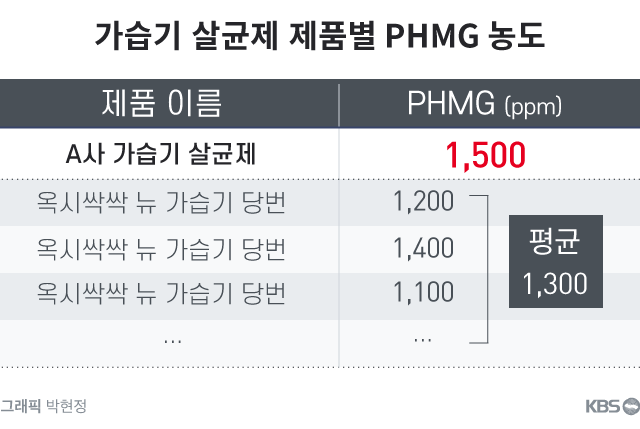 ‘책임 면제’ 대상이던 A사에서 검출된 독성물질 PHMG 수치가 대표 가습기살균제 제조사인 옥시 제품에서 검출된 평균 PHMG 검출량보다 높다.
