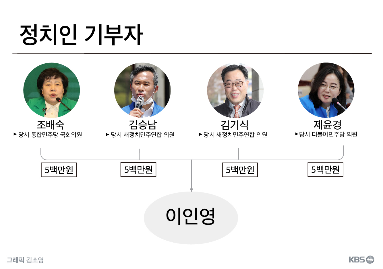 이인영 통일부 장관 후보자에게 후원한 정치인 중 일부 / 자료: 중앙선거관리위원회