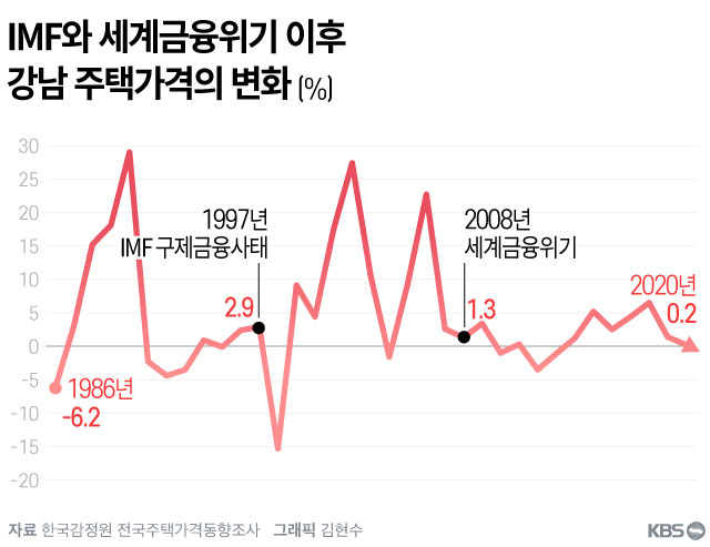 1997년 IMF 구제금융 사태와 2008년 세계금융위기 이후 서울 강남의 주택가격은 각각 단기 급락 또는 수년간 안정된 가격 변화를 보였다.