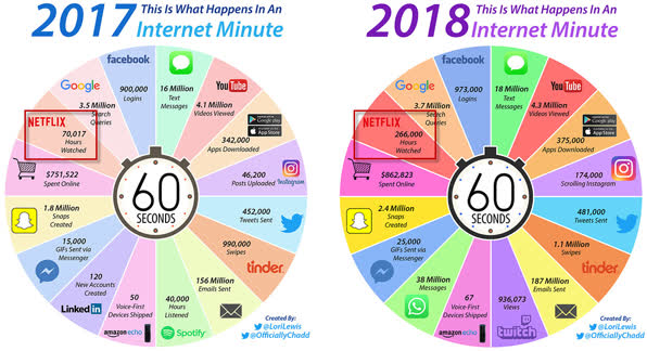 인터넷에서 1분 동안 발생하는 일들,  2017년과 2018년 비교  [출처: 밸류워크, 큐물러스 미디어]