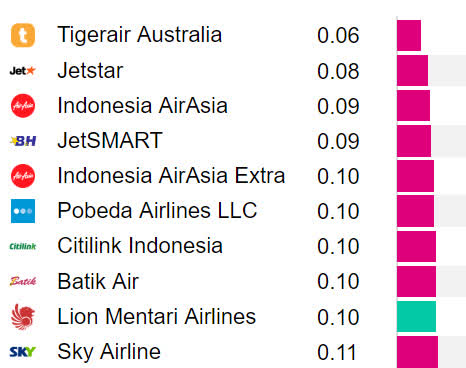 국내선 항공요금이 가장 저렴하 항공사 1~10위 (1킬로미터/달러) 출처: Rome2Rio
