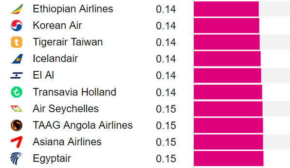 대한항공과 아시아나 항공 국제선 평균요금 (1킬로미터/달러), 200개 항공사 가운데 대한항공은 65위 아시아아는 72위 ​​​​​​​​​​​​​​​​​​​​​출처: Rome2Rio