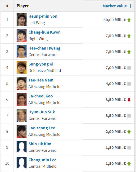 한국 선수 이적료 Top 10  출처: www.transfermarkt.com