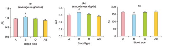(왼쪽)혈액형별 주름 거칠기 (중앙)혈액형별 주름 깊이 (오른쪽) 혈액형별 멜라닌생성지수 (MI)     자료출처:서울대병원 피부과