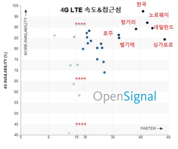 4G 접근성과 평균속도 종합 평가 비교    출처: 오픈 시그널